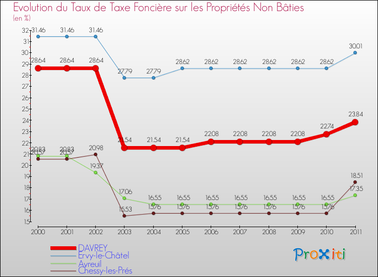 Evolution du taux de la taxe foncière sur les immeubles et terrains non batis pour DAVREY et les communes proches Comparaison des taux de la taxe foncière sur les immeubles et terrains non batis pour DAVREY et les communes voisines