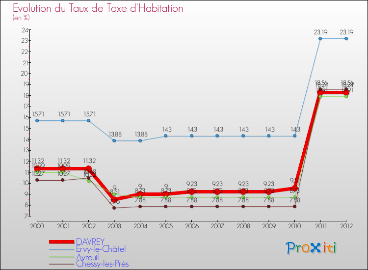 Evolution du taux de la taxe d'habitation pour DAVREY et les communes proches Comparaison des taux de la taxe d'habitation pour DAVREY et les communes voisines
