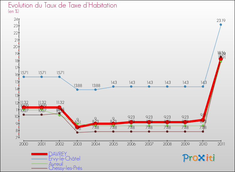 Evolution du taux de la taxe d'habitation pour DAVREY et les communes proches Comparaison des taux de la taxe d'habitation pour DAVREY et les communes voisines