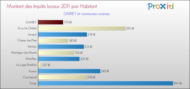 Montant des impôts locaux par Habitant pour DAVREY et les communes proches Comparaison des impôts locaux par habitant pour DAVREY et les communes voisines