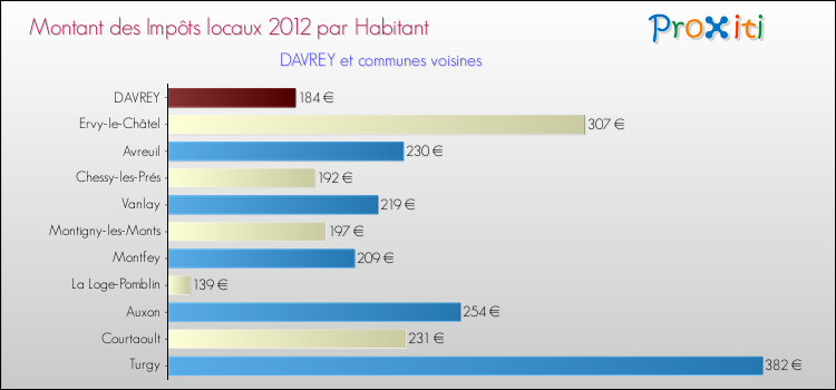 Montant des impôts locaux par Habitant pour DAVREY et les communes proches Comparaison des impôts locaux par habitant pour DAVREY et les communes voisines