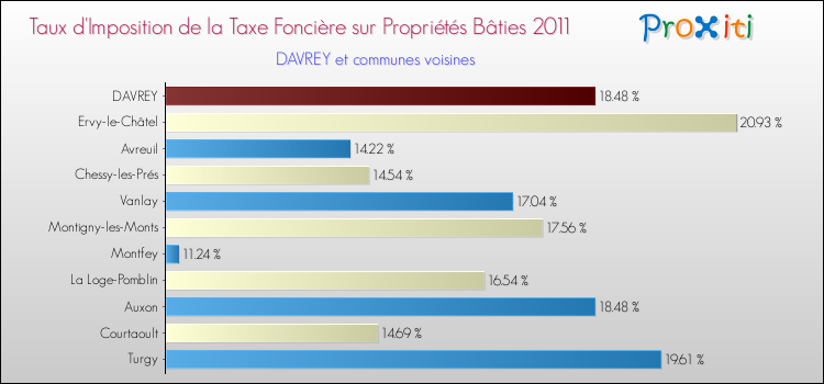 Taux d'imposition de la taxe foncière sur le bati 2011 pour DAVREY et les communes proches Comparaison des taux d'imposition de la taxe foncière sur le bati 2011 pour DAVREY et les communes voisines