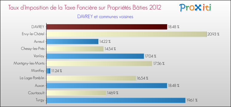 Taux d'imposition de la taxe foncière sur le bati 2012 pour DAVREY et les communes proches Comparaison des taux d'imposition de la taxe foncière sur le bati 2012 pour DAVREY et les communes voisines