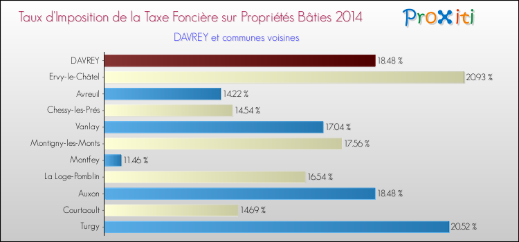 Taux d'imposition de la taxe foncière sur le bati 2014 pour DAVREY et les communes proches Comparaison des taux d'imposition de la taxe foncière sur le bati 2014 pour DAVREY et les communes voisines