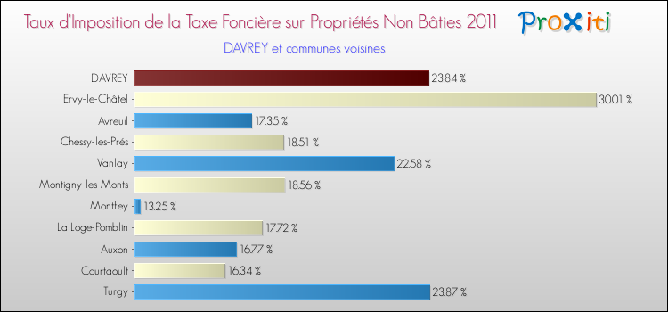Taux d'imposition de la taxe foncière sur les immeubles et terrains non batis 2011 pour DAVREY et les communes proches Comparaison des taux d'imposition de la taxe foncière sur les immeubles et terrains non batis 2011 pour DAVREY et les communes voisines