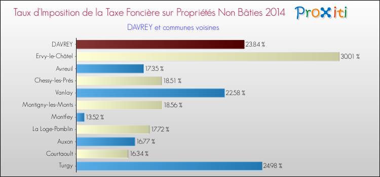 Taux d'imposition de la taxe foncière sur les immeubles et terrains non batis 2014 pour DAVREY et les communes proches Comparaison des taux d'imposition de la taxe foncière sur les immeubles et terrains non batis 2014 pour DAVREY et les communes voisines