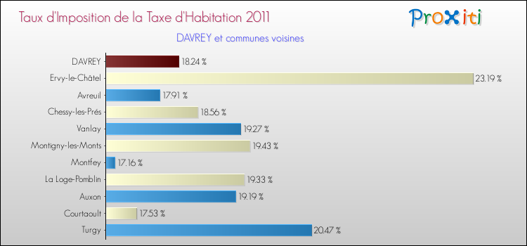 Taux d'imposition de la taxe d'habitation 2011 pour DAVREY et les communes proches Comparaison des taux d'imposition de la taxe d'habitation 2011 pour DAVREY et les communes voisines