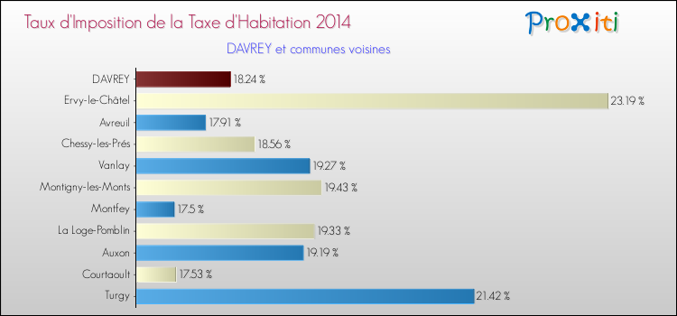 Taux d'imposition de la taxe d'habitation 2014 pour DAVREY et les communes proches Comparaison des taux d'imposition de la taxe d'habitation 2014 pour DAVREY et les communes voisines