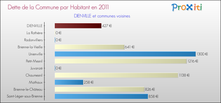 Dette par habitant de la commune en 2011 pour DIENVILLE et les communes proches Comparaison de la dette par habitant de la commune en 2011 pour DIENVILLE et les communes voisines