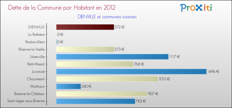 Dette par habitant de la commune en 2012 pour DIENVILLE et les communes proches Comparaison de la dette par habitant de la commune en 2012 pour DIENVILLE et les communes voisines