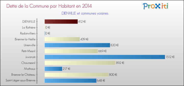 Dette par habitant de la commune en 2014 pour DIENVILLE et les communes proches Comparaison de la dette par habitant de la commune en 2014 pour DIENVILLE et les communes voisines