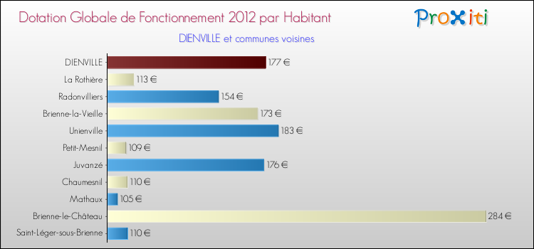 Montant des dotations globales de fonctionnement DGF par Habitant pour DIENVILLE et les communes proches Comparaison des des dotations globales de fonctionnement DGF par habitant pour DIENVILLE et les communes voisines