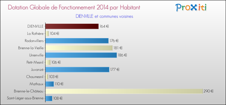Montant des dotations globales de fonctionnement DGF par Habitant pour DIENVILLE et les communes proches en 2014. Comparaison des des dotations globales de fonctionnement DGF par habitant pour DIENVILLE et les communes voisines en 2014.