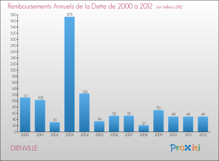 Evolution de l'annuité de la dette pour la commune de DIENVILLE de 2000 à 2012 Annuités de la dette pour DIENVILLE de 2000 à 2012