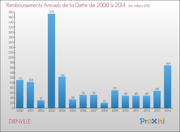 Evolution de l'annuité de la dette pour la commune de DIENVILLE de 2000 à 2014 Annuités de la dette pour DIENVILLE de 2000 à 2014