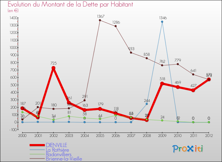 Evolution de la dette par habitant pour la commune de DIENVILLE et les communes proches de 2000 à 2012 Comparaison de la dette par habitant pour DIENVILLE et les communes voisines de 2000 à 2012