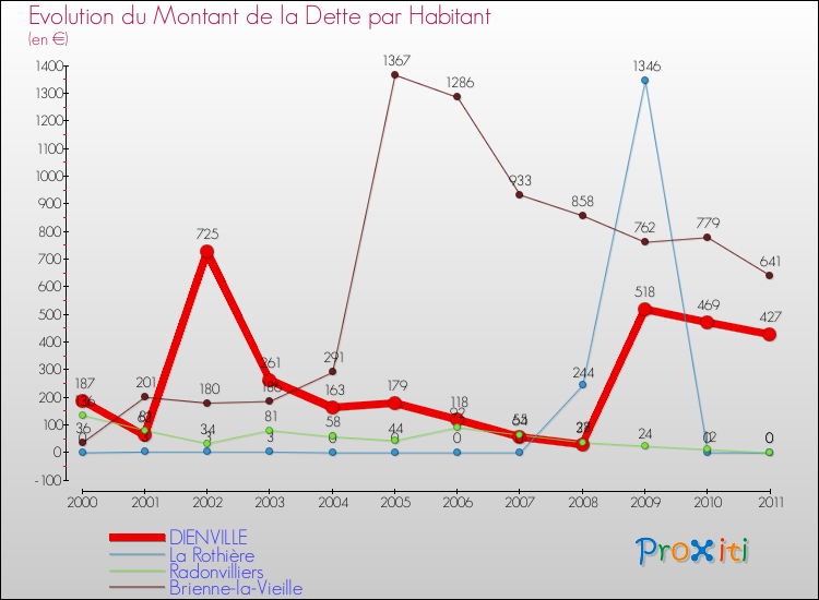 Evolution de la dette par habitant pour la commune de DIENVILLE et les communes proches Comparaison de la dette par habitant pour DIENVILLE et les communes voisines