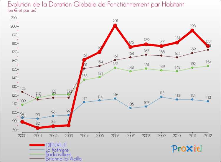 Evolution et montant de la dotation globale de fonctionnement par Habitant pour DIENVILLE et les communes proches Comparaison des dotations globales de fonctionnement par habitant pour DIENVILLE et les communes voisines