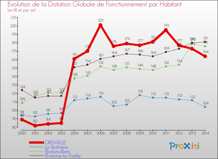 Evolution et montant de la dotation globale de fonctionnement par Habitant pour DIENVILLE et les communes proches de 2000 à 2014. Comparaison des dotations globales de fonctionnement par habitant pour DIENVILLE et les communes voisines de 2000 à 2014.