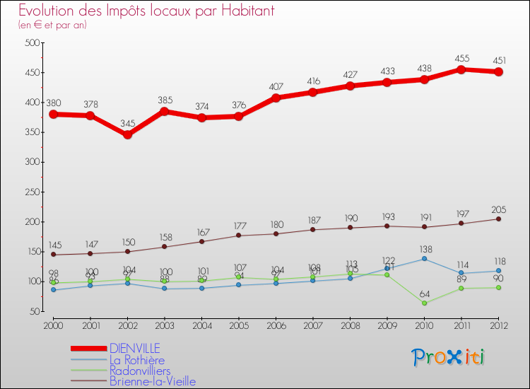 Evolution et montant des impôts locaux par Habitant pour DIENVILLE et les communes proches Comparaison des impôts locaux par habitant pour DIENVILLE et les communes voisines