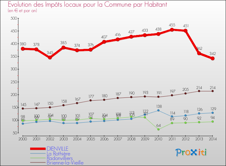 Evolution et montant des impôts locaux par Habitant pour DIENVILLE et les communes proches de 2000 à 2014 Comparaison des impôts locaux par habitant pour DIENVILLE et les communes voisines de 2000 à 2014