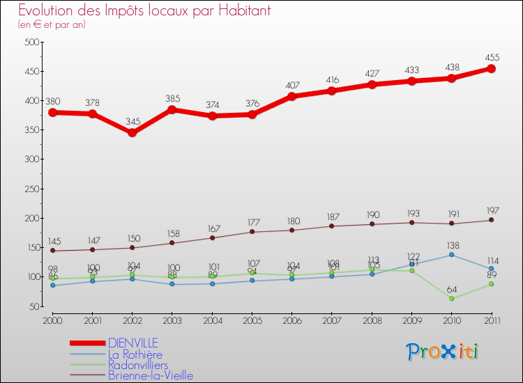 Evolution et montant des impôts locaux par Habitant pour DIENVILLE et les communes proches Comparaison des impôts locaux par habitant pour DIENVILLE et les communes voisines