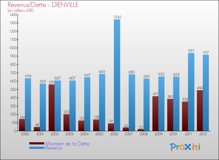 Evolution comparée de la dette et des revenus pour la commune de DIENVILLE de 2000 à 2012 Comparaison de la dette et des revenus pour DIENVILLE de 2000 à 2012