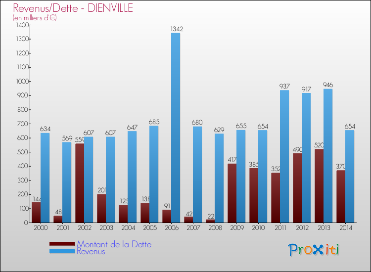 Evolution comparée de la dette et des revenus pour la commune de DIENVILLE de 2000 à 2014 Comparaison de la dette et des revenus pour DIENVILLE de 2000 à 2014
