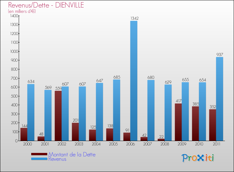 Evolution comparée de la dette et des revenus pour la commune de DIENVILLE de 2000 à 2011 Comparaison de la dette et des revenus pour DIENVILLE de 2000 à 2011
