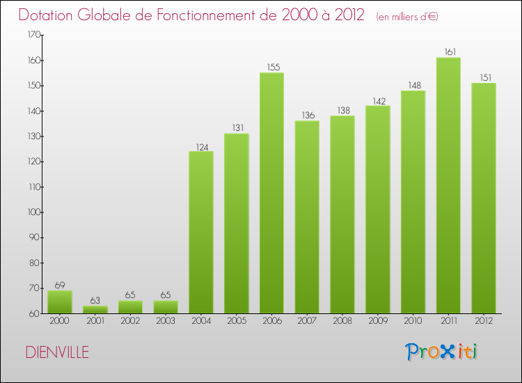Evolution du montant de la Dotation Globale de Fonctionnement pour la commune de DIENVILLE de 2000 à 2012 Evolution du montant de la Dotation Globale de Fonctionnement pour DIENVILLE de 2000 à 2012