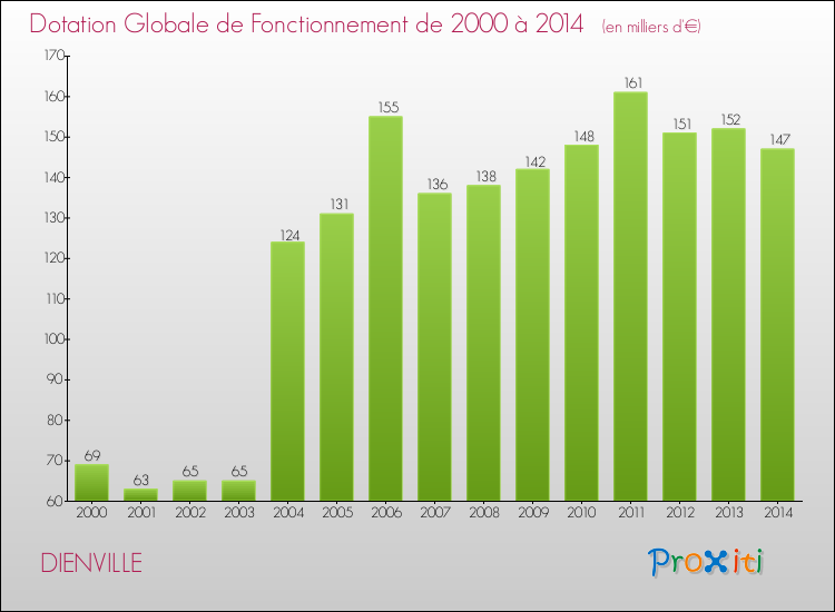 Evolution du montant de la Dotation Globale de Fonctionnement pour la commune de DIENVILLE de 2000 à 2014 Evolution du montant de la Dotation Globale de Fonctionnement pour DIENVILLE de 2000 à 2014