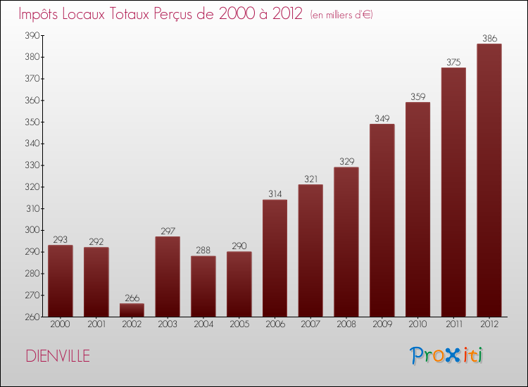 Evolution des Impôts Locaux pour la commune de DIENVILLE de 2000 à 2012 Evolution des Impôts Locaux pour DIENVILLE de 2000 à 2012