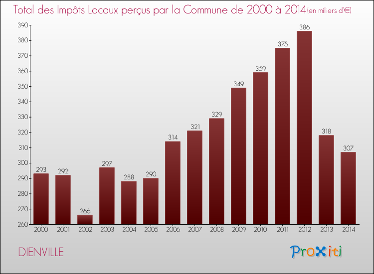 Evolution des Impôts Locaux pour la commune de DIENVILLE de 2000 à 2014 Evolution des Impôts Locaux pour DIENVILLE de 2000 à 2014