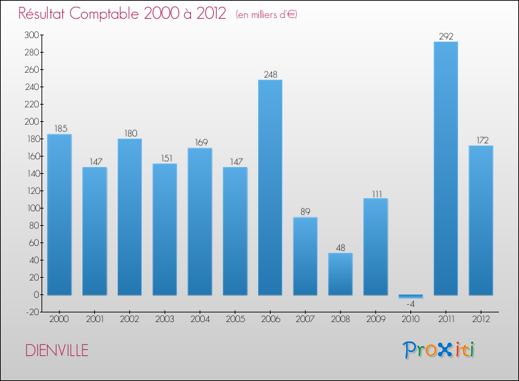 Evolution du résultat comptable pour la commune de DIENVILLE de 2000 à 2012 Evolution du résultat comptable pour DIENVILLE de 2000 à 2012