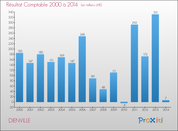 Evolution du résultat comptable pour la commune de DIENVILLE de 2000 à 2014 Evolution du résultat comptable pour DIENVILLE de 2000 à 2014