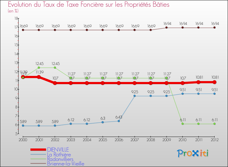 Evolution du taux de la taxe foncière sur le bati pour DIENVILLE et les communes proches de 2000 à 2012 Comparaison des taux de taxe foncière sur le bati pour DIENVILLE et les communes voisines de 2000 à 2012