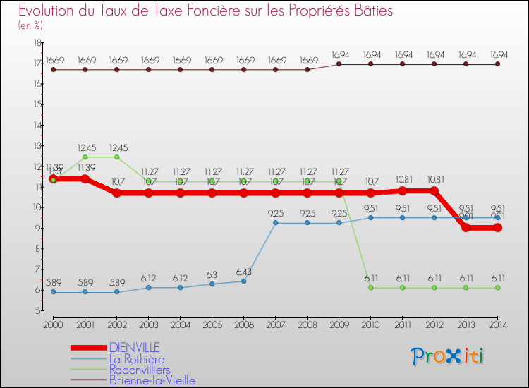 Evolution du taux de la taxe foncière sur le bati pour DIENVILLE et les communes proches de 2000 à 2014 Comparaison des taux de taxe foncière sur le bati pour DIENVILLE et les communes voisines de 2000 à 2014