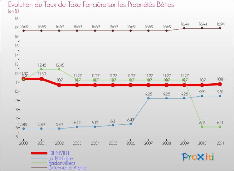 Evolution du taux de la taxe foncière sur le bati pour DIENVILLE et les communes proches Comparaison des taux de taxe foncière sur le bati pour DIENVILLE et les communes voisines