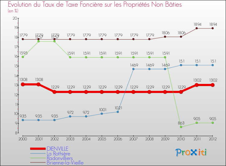 Evolution du taux de la taxe foncière sur les immeubles et terrains non batis pour DIENVILLE et les communes proches de 2000 à 2012 Comparaison des taux de la taxe foncière sur les immeubles et terrains non batis pour DIENVILLE et les communes voisines de 2000 à 2012