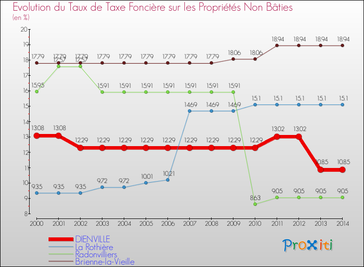Evolution du taux de la taxe foncière sur les immeubles et terrains non batis pour DIENVILLE et les communes proches de 2000 à 2014 Comparaison des taux de la taxe foncière sur les immeubles et terrains non batis pour DIENVILLE et les communes voisines de 2000 à 2014