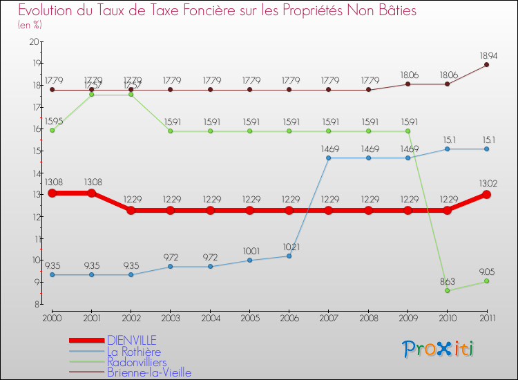 Evolution du taux de la taxe foncière sur les immeubles et terrains non batis pour DIENVILLE et les communes proches Comparaison des taux de la taxe foncière sur les immeubles et terrains non batis pour DIENVILLE et les communes voisines