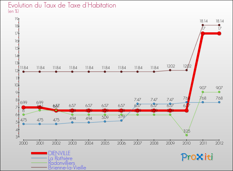 Evolution du taux de la taxe d'habitation pour DIENVILLE et les communes proches Comparaison des taux de la taxe d'habitation pour DIENVILLE et les communes voisines