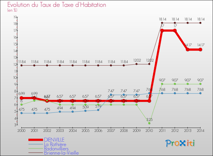 Evolution du taux de la taxe d'habitation pour DIENVILLE et les communes proches de 2000 à 2014 Comparaison des taux de la taxe d'habitation pour DIENVILLE et les communes voisines de 2000 à 2014