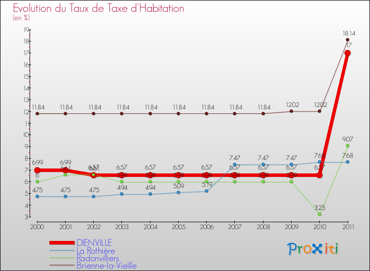 Evolution du taux de la taxe d'habitation pour DIENVILLE et les communes proches Comparaison des taux de la taxe d'habitation pour DIENVILLE et les communes voisines