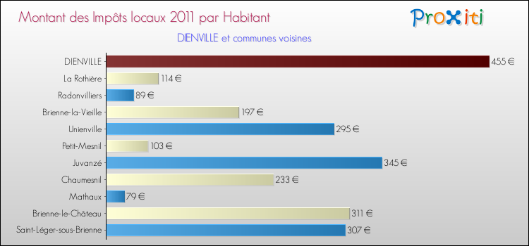 Montant des impôts locaux par Habitant pour DIENVILLE et les communes proches Comparaison des impôts locaux par habitant pour DIENVILLE et les communes voisines
