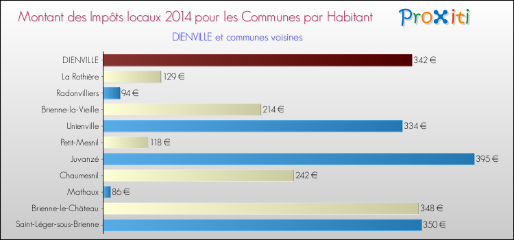 Montant des impôts locaux par Habitant pour DIENVILLE et les communes proches en 2014 Comparaison des impôts locaux par habitant pour DIENVILLE et les communes voisines en 2014