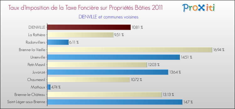 Taux d'imposition de la taxe foncière sur le bati 2011 pour DIENVILLE et les communes proches Comparaison des taux d'imposition de la taxe foncière sur le bati 2011 pour DIENVILLE et les communes voisines