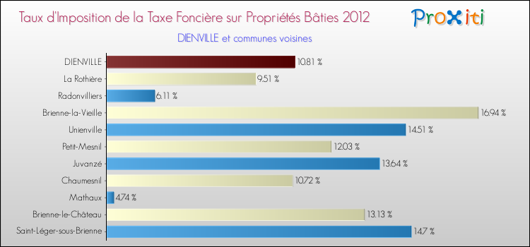 Taux d'imposition de la taxe foncière sur le bati 2012 pour DIENVILLE et les communes proches Comparaison des taux d'imposition de la taxe foncière sur le bati 2012 pour DIENVILLE et les communes voisines
