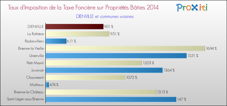 Taux d'imposition de la taxe foncière sur le bati 2014 pour DIENVILLE et les communes proches Comparaison des taux d'imposition de la taxe foncière sur le bati 2014 pour DIENVILLE et les communes voisines