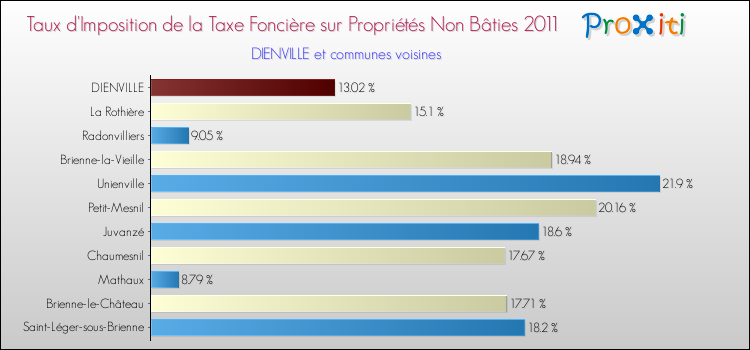 Taux d'imposition de la taxe foncière sur les immeubles et terrains non batis 2011 pour DIENVILLE et les communes proches Comparaison des taux d'imposition de la taxe foncière sur les immeubles et terrains non batis 2011 pour DIENVILLE et les communes voisines
